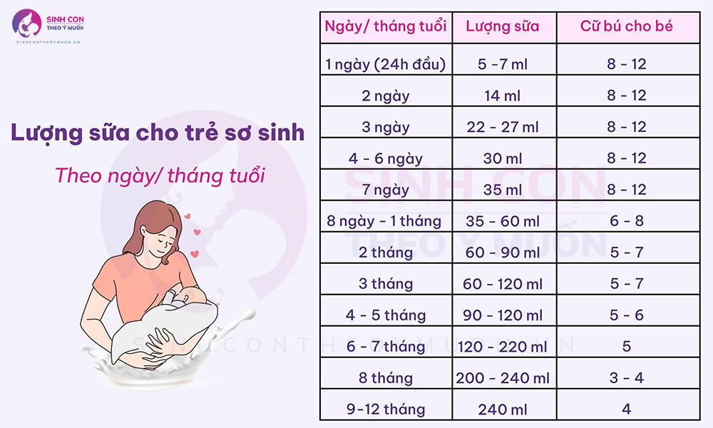 Bảng lượng sữa cho trẻ sơ sinh