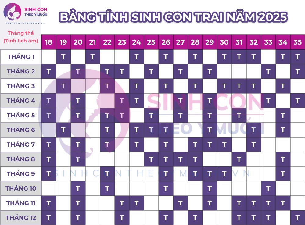 Bảng tính con trai cho tuổi Quý Dậu sinh con năm 2025