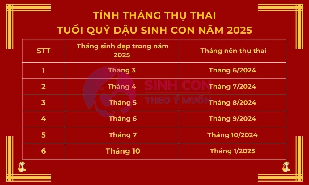 Tháng thụ thai sinh con năm 2025 cho tuổi Quý Dậu