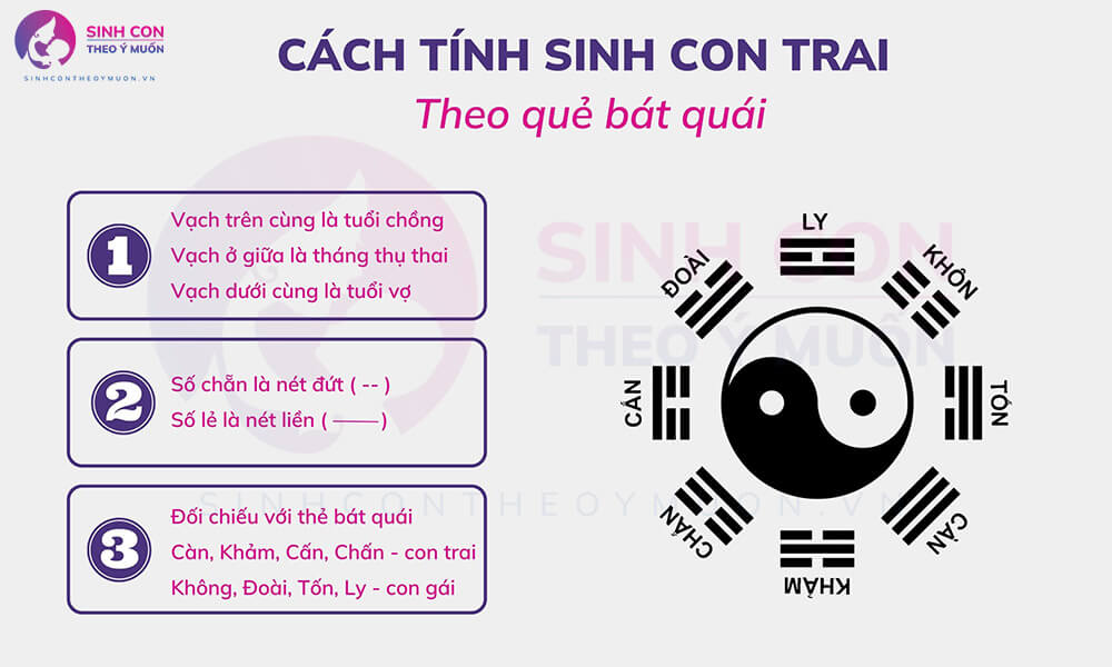 Cách tính tháng sinh con trai theo thẻ bát quái